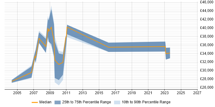 Salary distribution trend for jobs in Henley-on-Thames citing VPN
