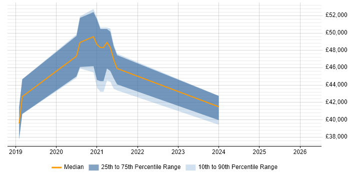 Salary distribution trend for jobs in Henley-on-Thames citing Vue