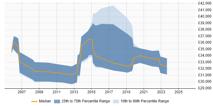 Salary distribution trend for jobs in Henley-on-Thames citing Windows Server