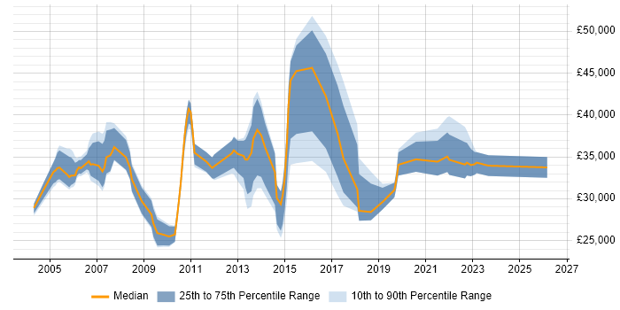 Salary distribution trend for jobs in Henley-on-Thames citing Windows