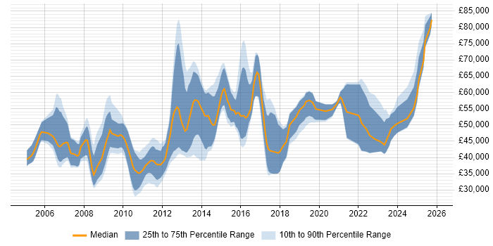 Salary distribution trend for jobs in Oxfordshire citing High Availability
