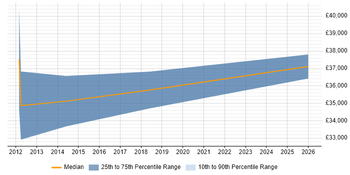 Salary distribution trend for jobs in Oxfordshire citing Housing Management