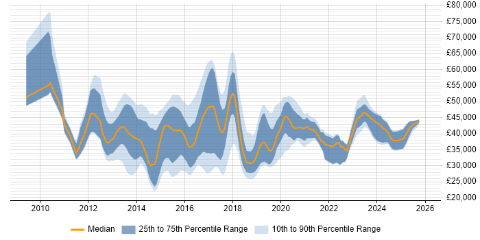 Salary distribution trend for jobs in Oxfordshire citing Hyper-V