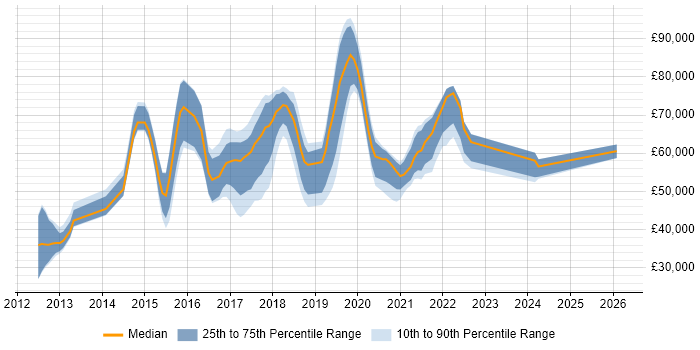 Salary distribution trend for jobs in Oxfordshire citing IaaS