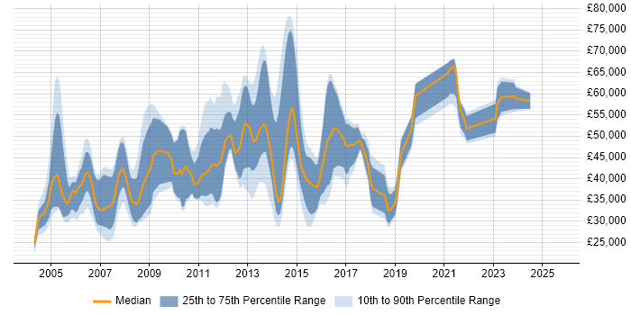 Salary distribution trend for jobs in Oxfordshire citing IBM Salary distribution trend for jobs in Oxfordshire citing IBM