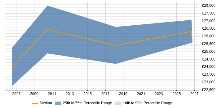 Salary distribution trend for ICT Consultant job vacancies in Oxfordshire