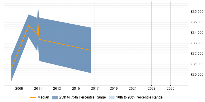 Salary distribution trend for jobs in Oxfordshire citing IEC 61508