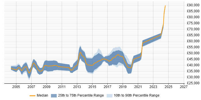 Salary distribution trend for jobs in Oxfordshire citing Image Processing