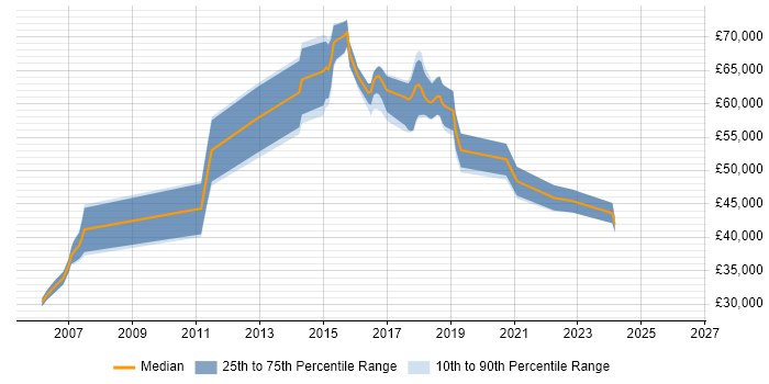 Salary distribution trend for jobs in Oxfordshire citing Impact Assessments