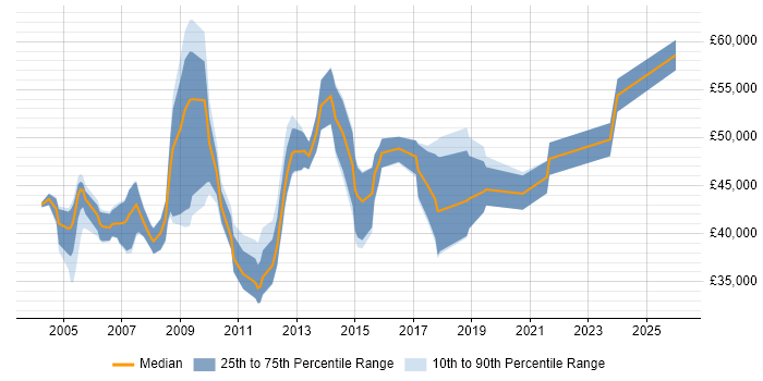 Salary distribution trend for Implementation Manager job vacancies in Oxfordshire
