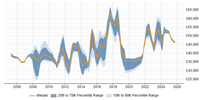 Salary distribution trend for jobs in Oxfordshire citing Incident Management