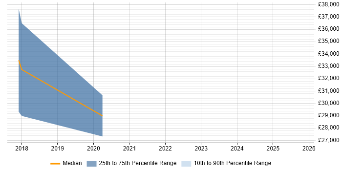 Salary distribution trend for jobs in Oxfordshire citing Inclusive Design