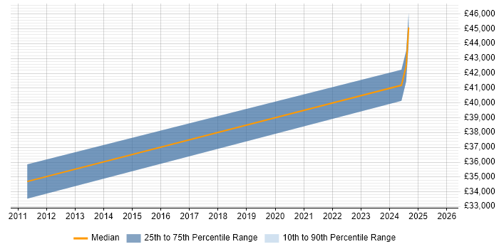Salary distribution trend for jobs in Oxfordshire citing Infoblox
