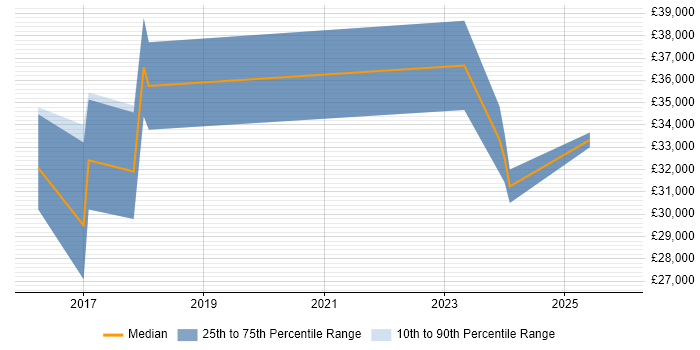 Salary distribution trend for jobs in Oxfordshire citing Infographics