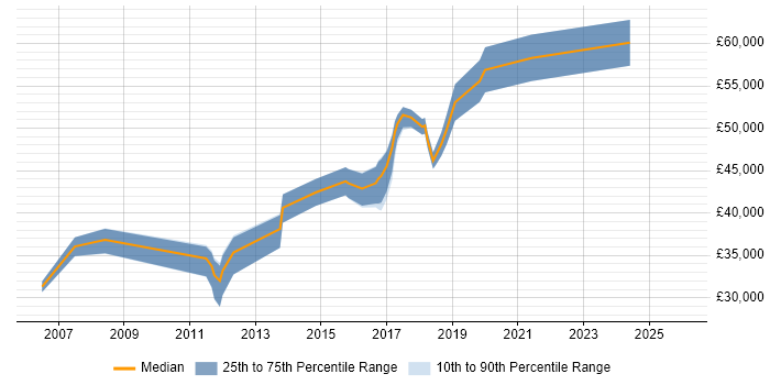 Salary distribution trend for jobs in Oxfordshire citing Infor