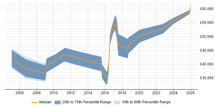 Salary distribution trend for jobs in Oxfordshire citing Information Assurance
