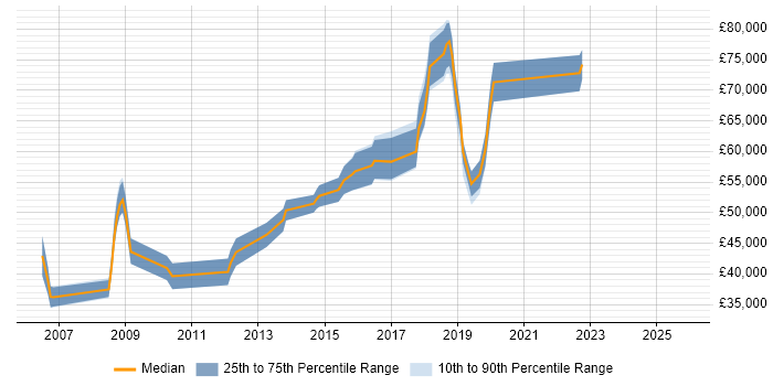 Salary distribution trend for Information Manager job vacancies in Oxfordshire