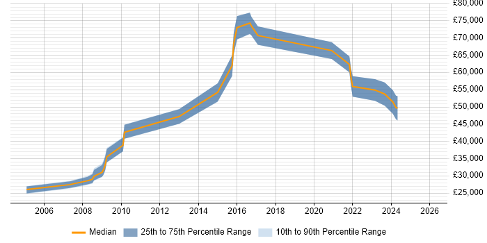 Salary distribution trend for Information Officer job vacancies in Oxfordshire