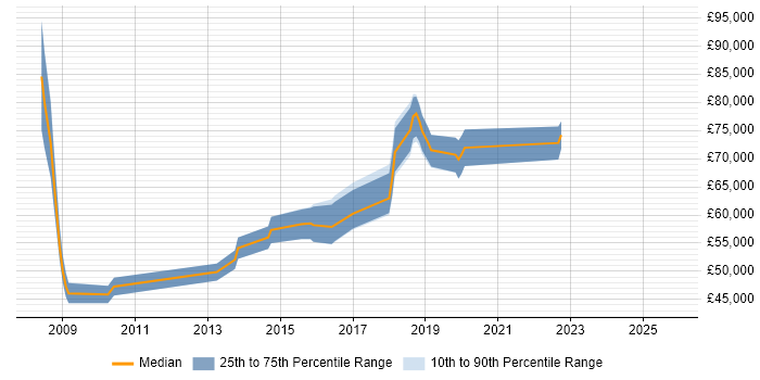 Salary distribution trend for Information Security Manager job vacancies in Oxfordshire