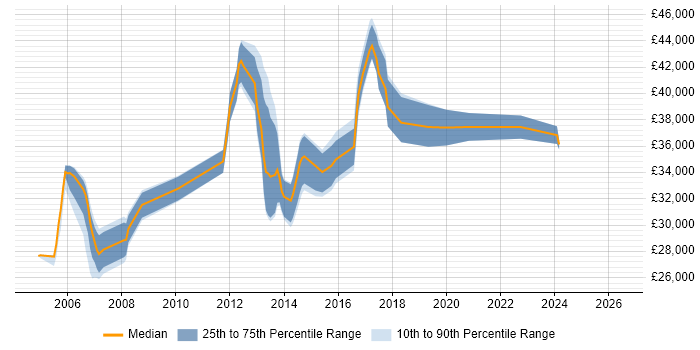 Salary distribution trend for Infrastructure Analyst job vacancies in Oxfordshire