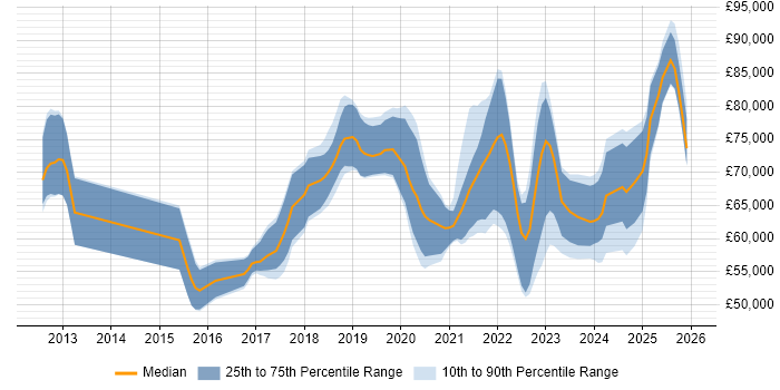 Salary distribution trend for jobs in Oxfordshire citing Infrastructure as Code