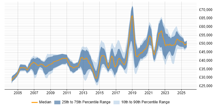 Salary distribution trend for Infrastructure Engineer job vacancies in Oxfordshire