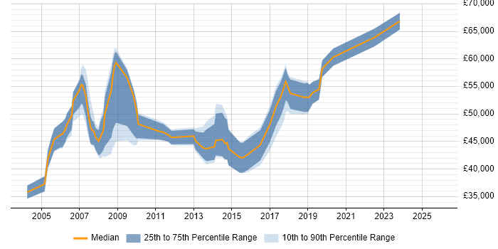 Salary distribution trend for Infrastructure Project Manager job vacancies in Oxfordshire