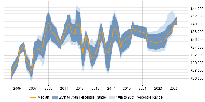 Salary distribution trend for Infrastructure Support job vacancies in Oxfordshire