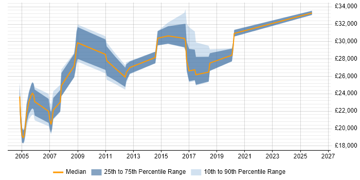 Salary distribution trend for Installations Engineer job vacancies in Oxfordshire