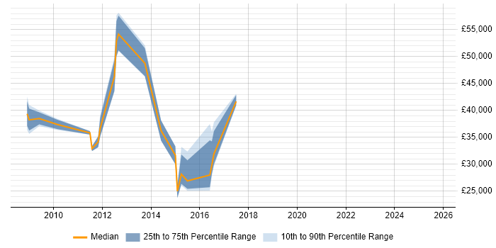 Salary distribution trend for jobs in Oxfordshire citing Instructional Design