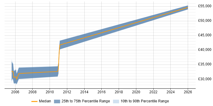 Salary distribution trend for Instrumentation Engineer job vacancies in Oxfordshire