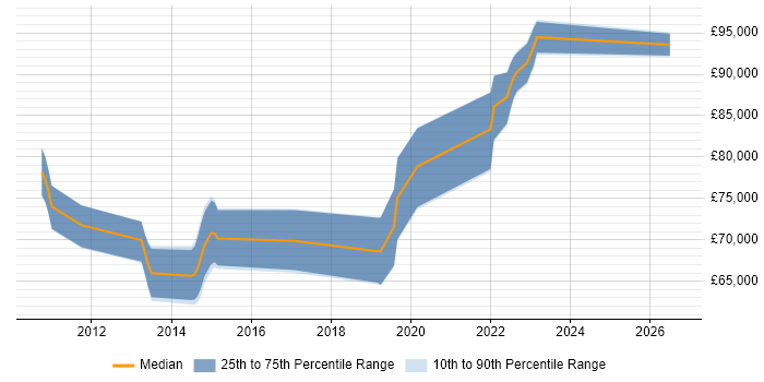 Salary distribution trend for Integration Architect job vacancies in Oxfordshire