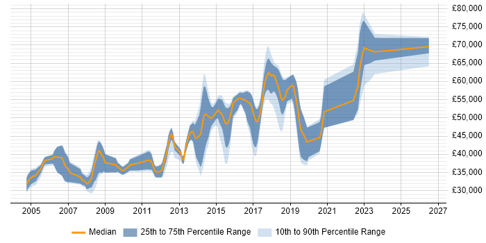 Salary distribution trend for jobs in Oxfordshire citing Integration Testing