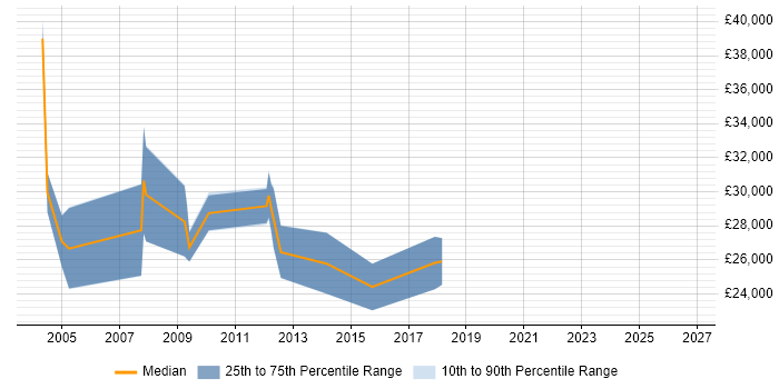 Salary distribution trend for Internal Account Manager job vacancies in Oxfordshire
