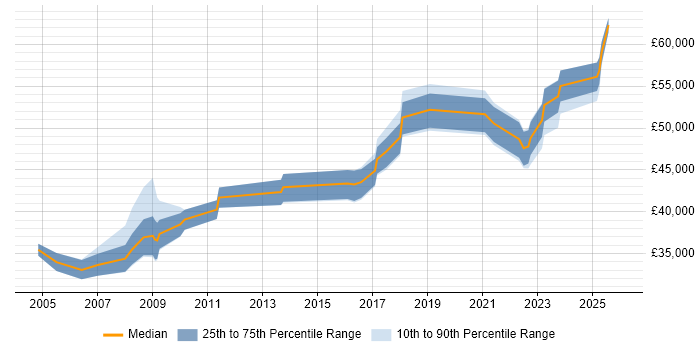 Salary distribution trend for jobs in Oxfordshire citing Internal Audit