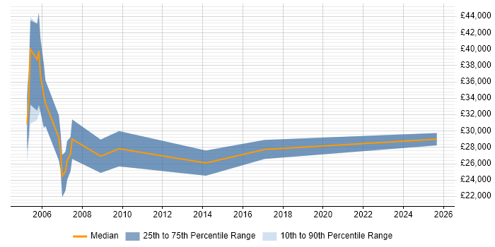 Salary distribution trend for Internal Sales Executive job vacancies in Oxfordshire