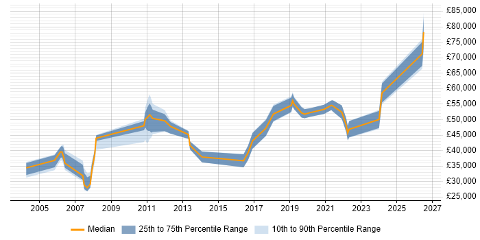 Salary distribution trend for jobs in Oxfordshire citing Inventory Management