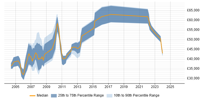 Salary distribution trend for jobs in Oxfordshire citing Investment Banking