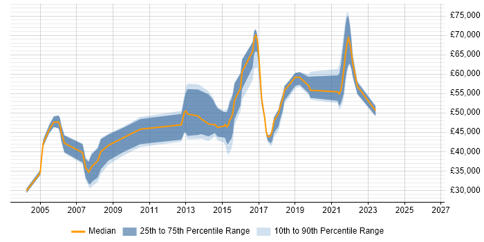 Salary distribution trend for jobs in Oxfordshire citing IPsec