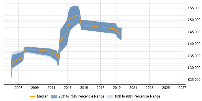 Salary distribution trend for jobs in Oxfordshire citing iptables
