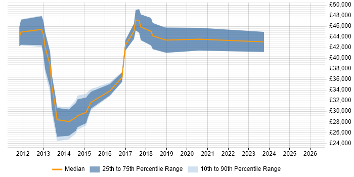 Salary distribution trend for jobs in Oxfordshire citing IPv4