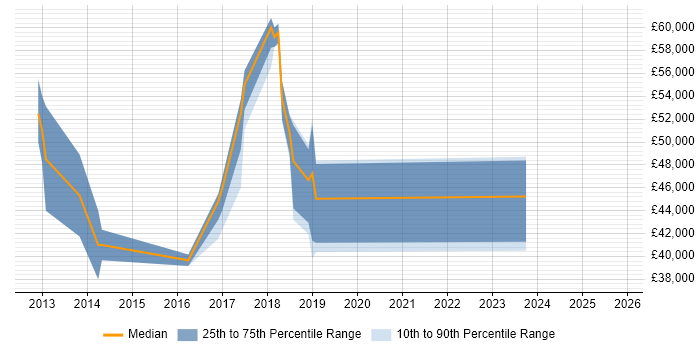 Salary distribution trend for jobs in Oxfordshire citing IPv6