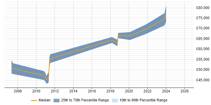 Salary distribution trend for jobs in Oxfordshire citing (ISC)2 CCSP