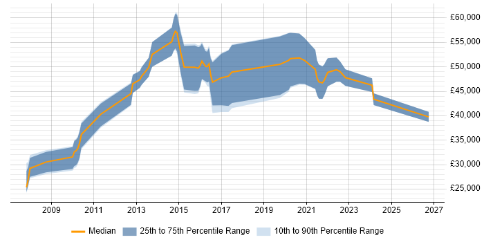 Salary distribution trend for jobs in Oxfordshire citing ISO 13485