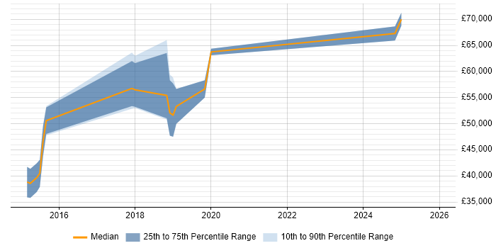 Salary distribution trend for jobs in Oxfordshire citing ISO 22301