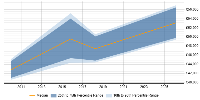 Salary distribution trend for jobs in Oxfordshire citing ISO 26262