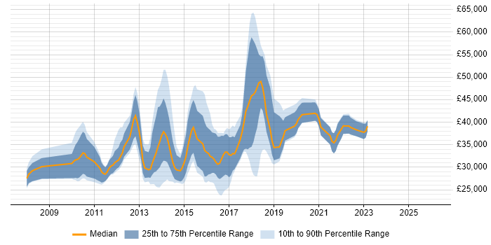 Salary distribution trend for jobs in Oxfordshire citing ISTQB
