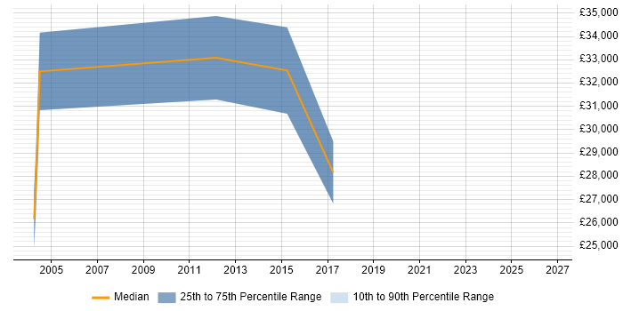 Salary distribution trend for IT Buyer job vacancies in Oxfordshire