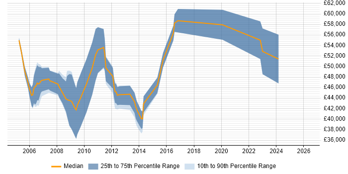 Salary distribution trend for IT Development Manager job vacancies in Oxfordshire