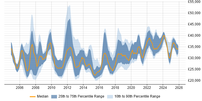 Salary distribution trend for IT Engineer job vacancies in Oxfordshire